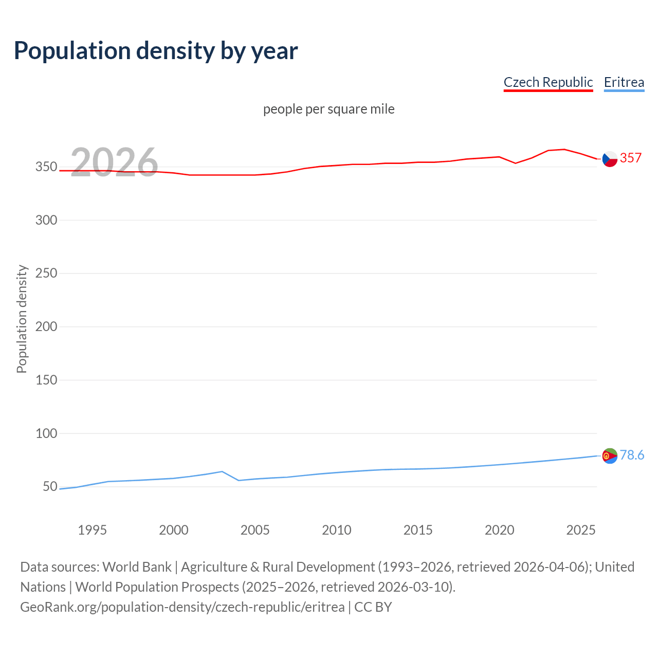 Population density