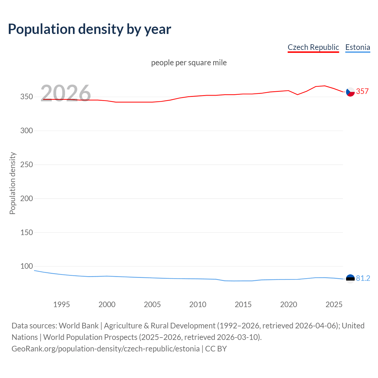 Population density