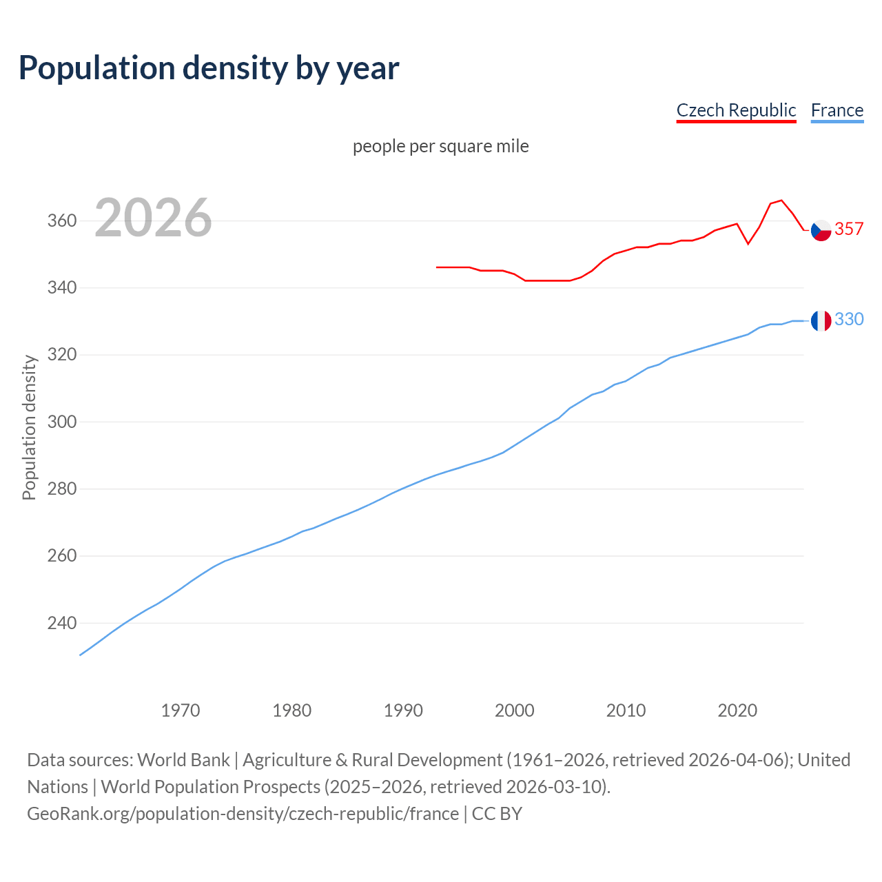 Population density