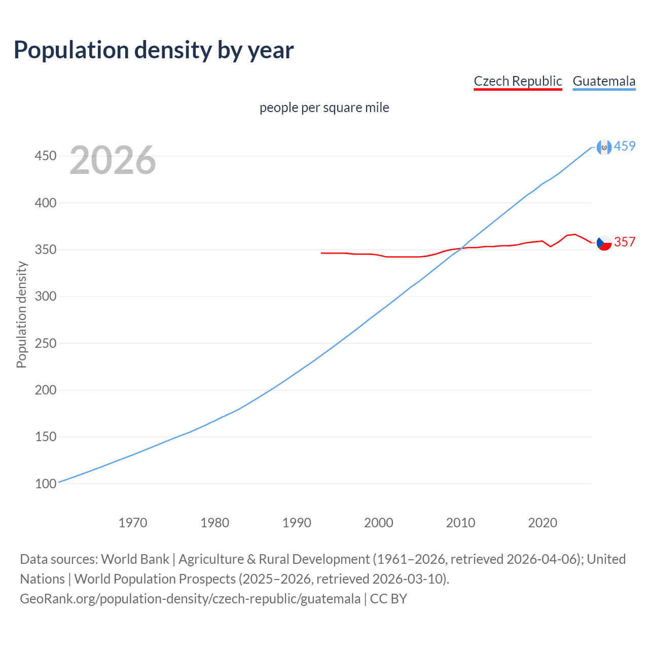 Population density