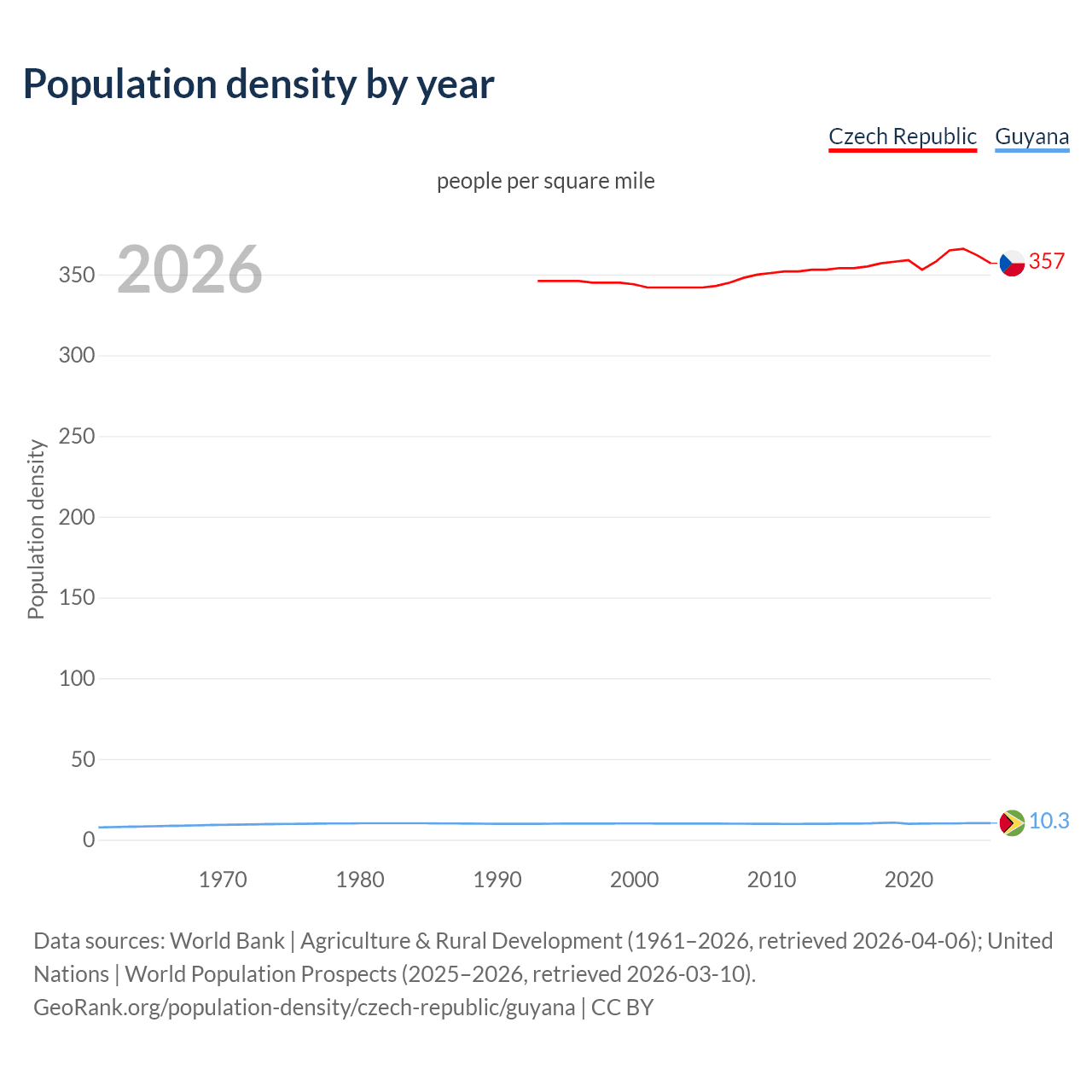 Population density