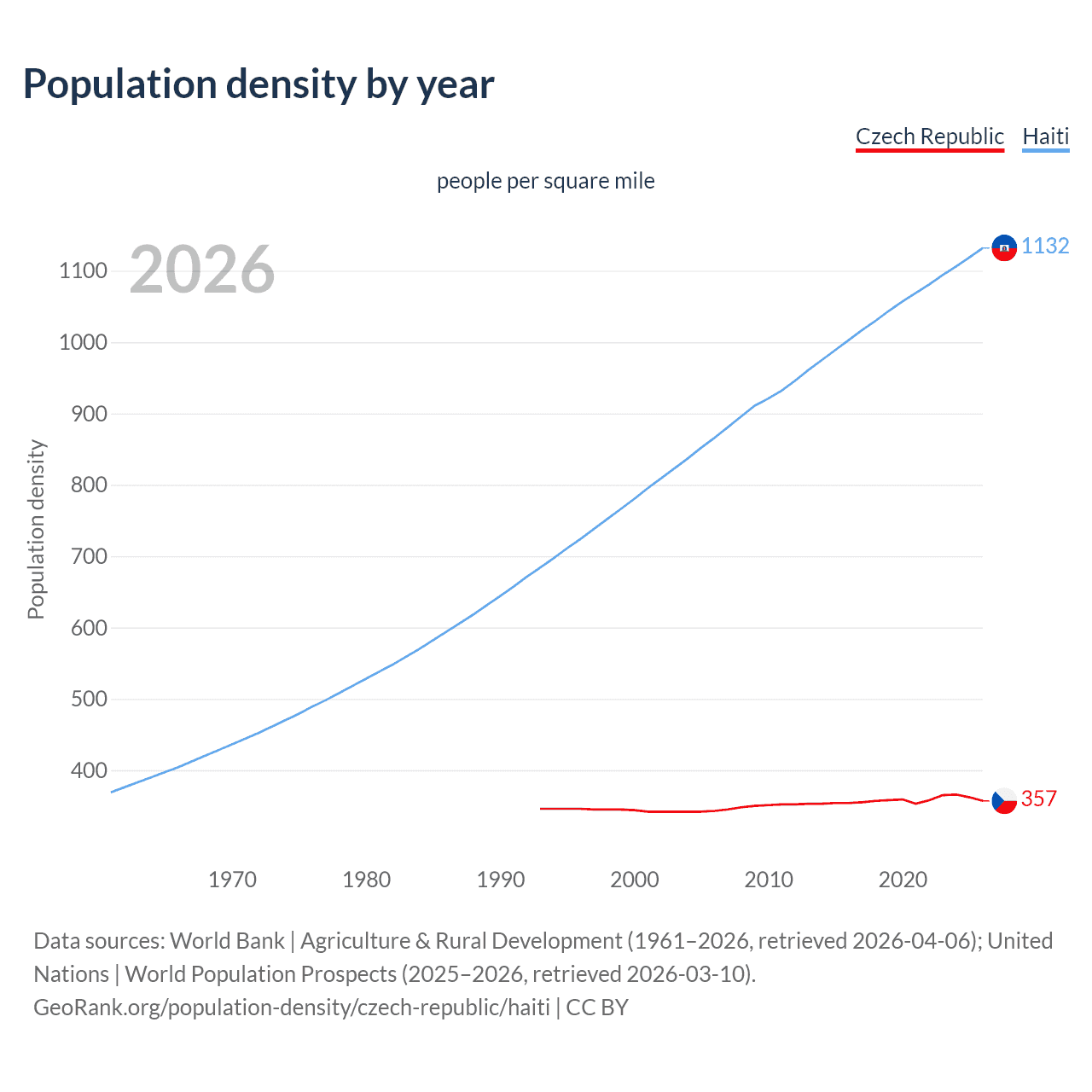Population density