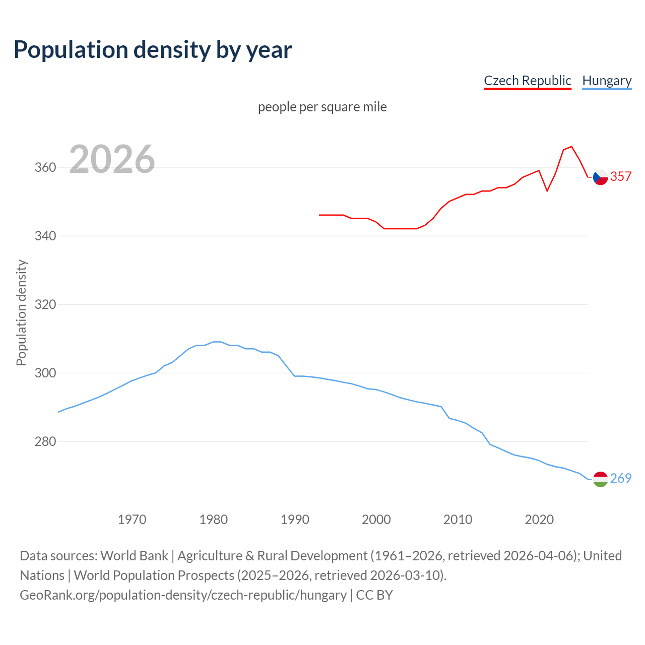 Population density