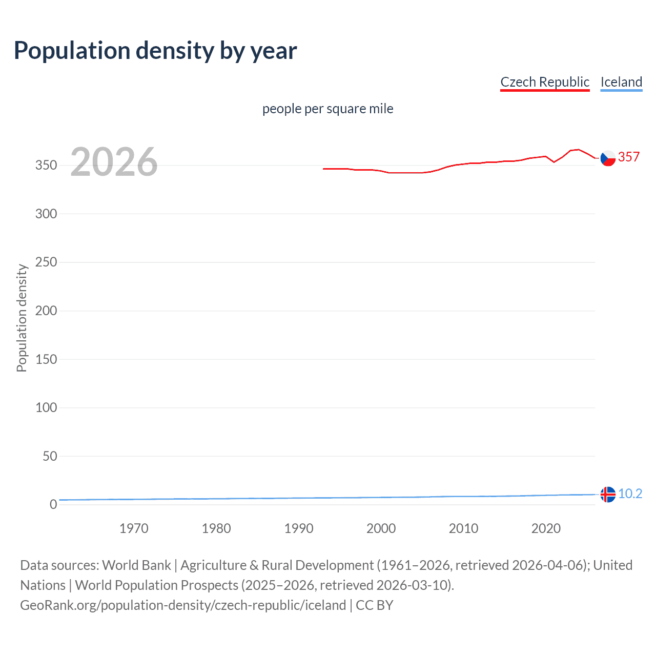 Population density