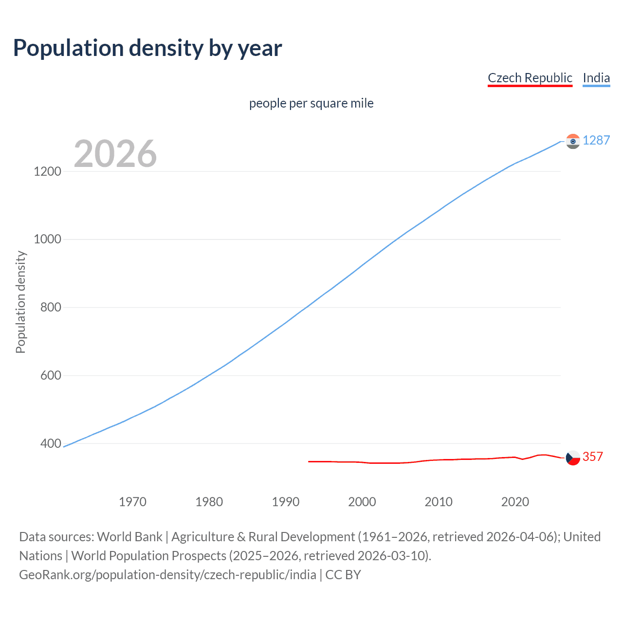 Population density