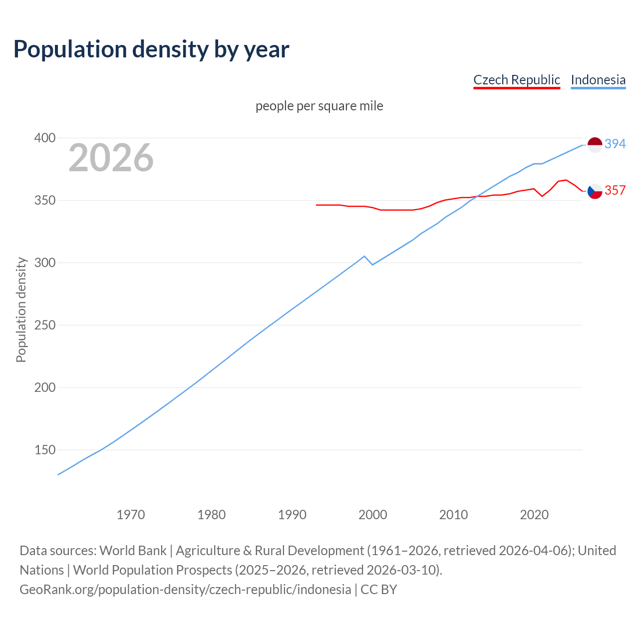 Population density