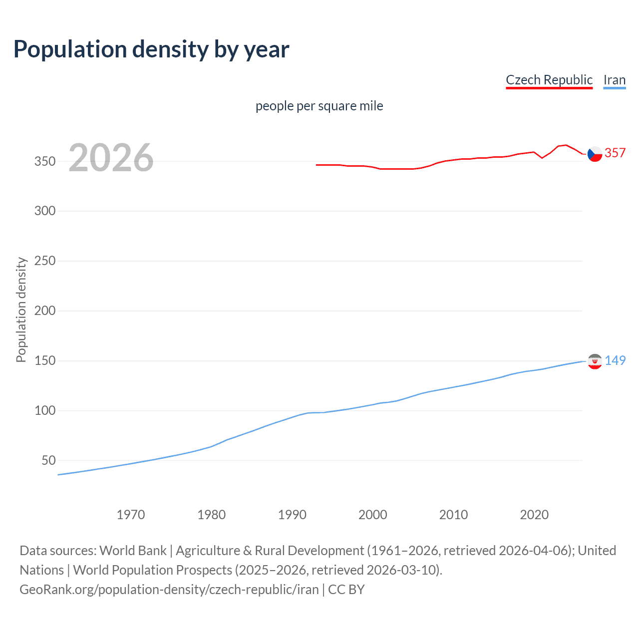 Population density