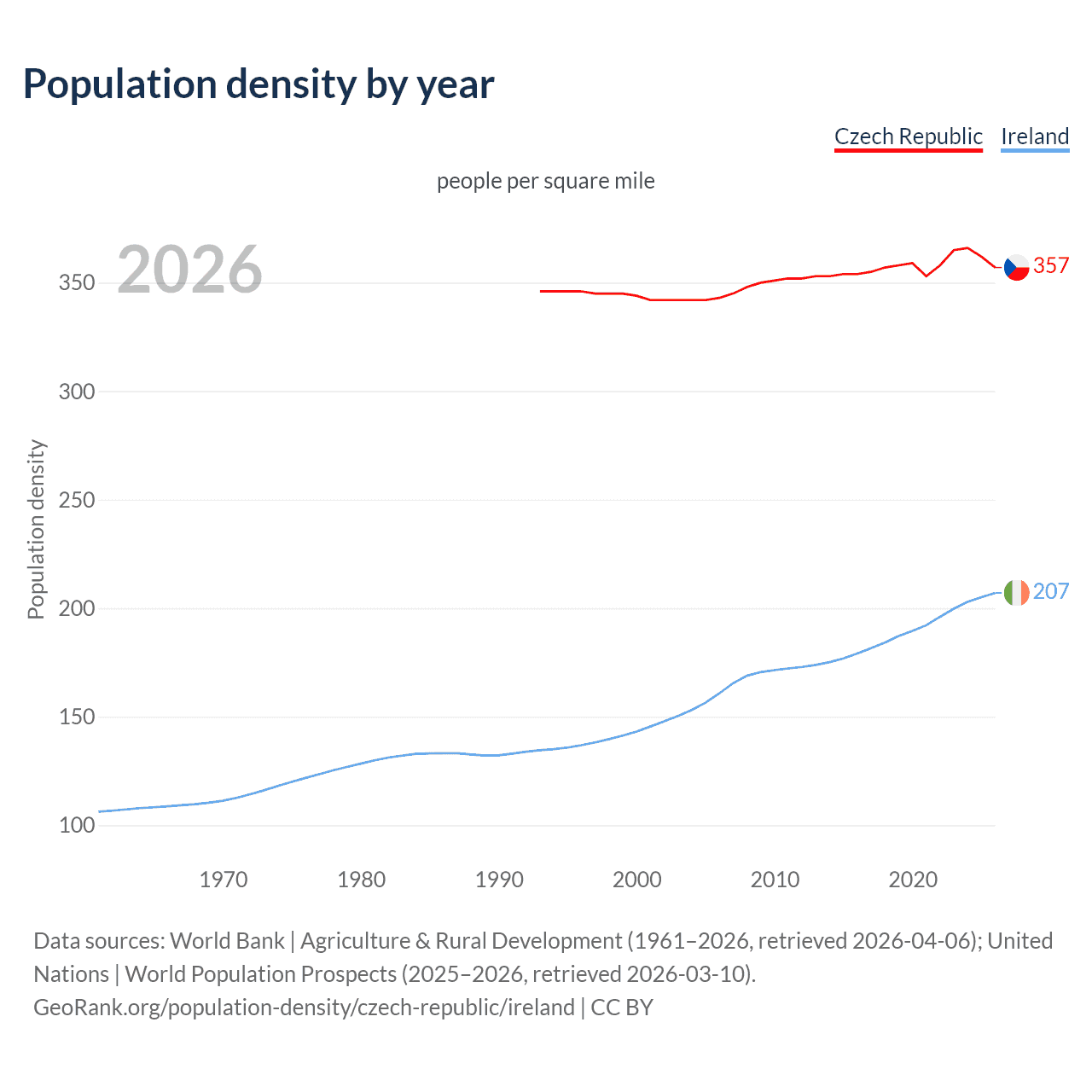 Population density