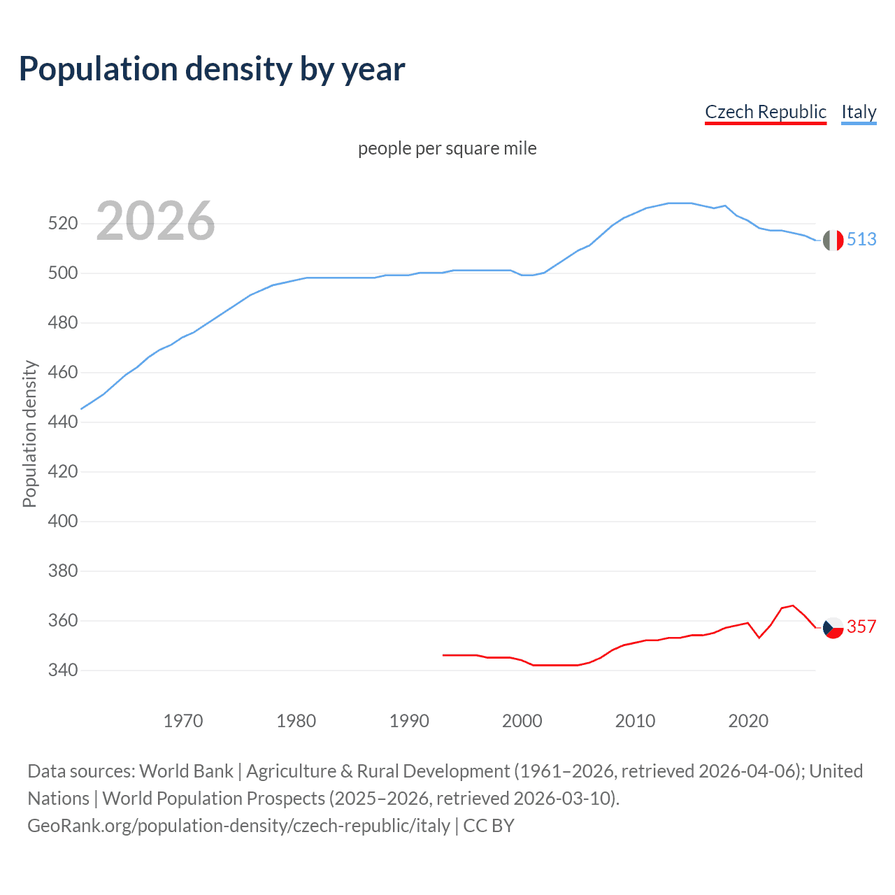Population density