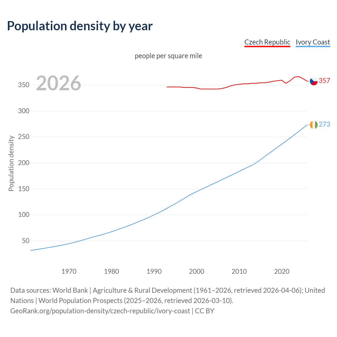 Population density