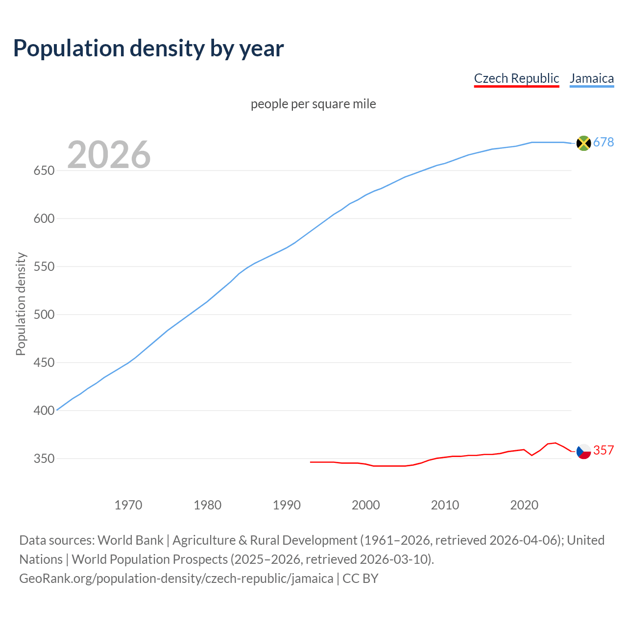 Population density