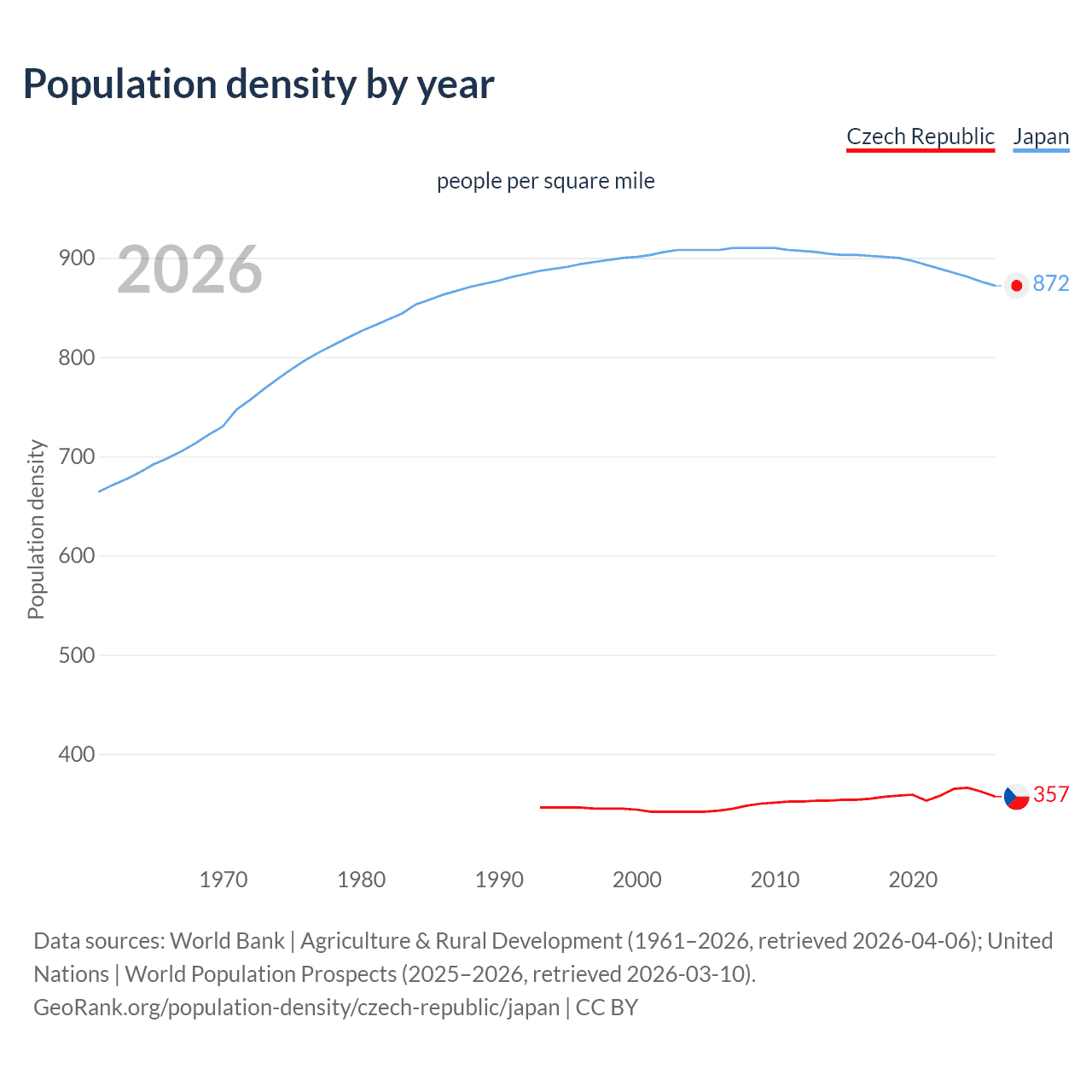 Population density