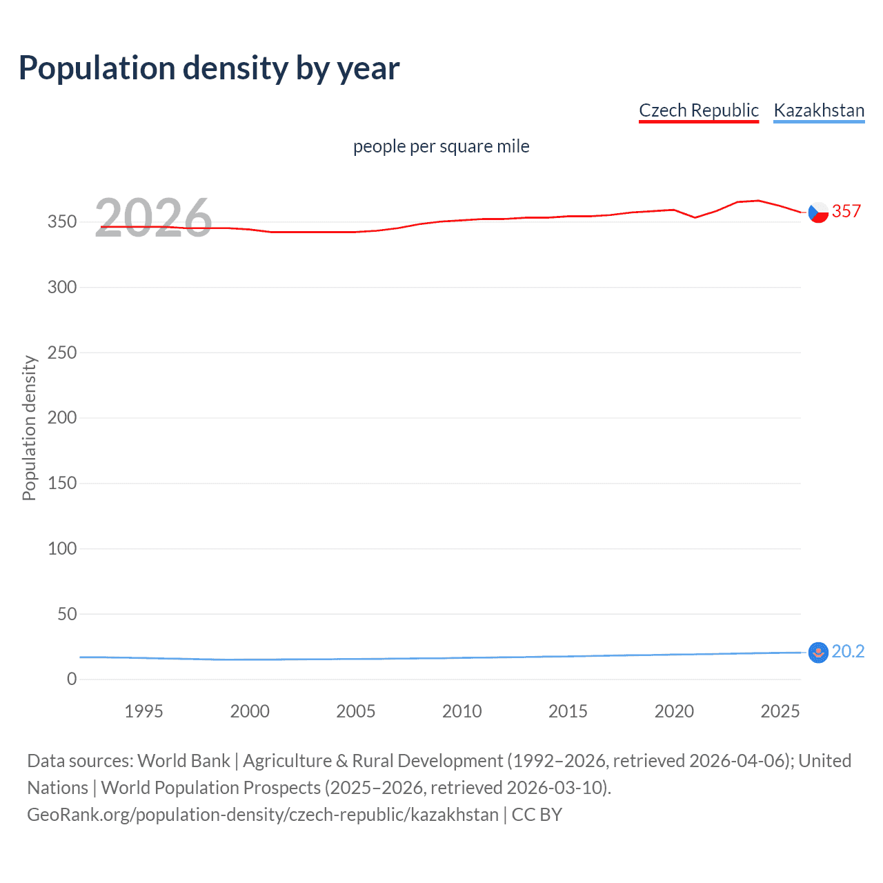 Population density