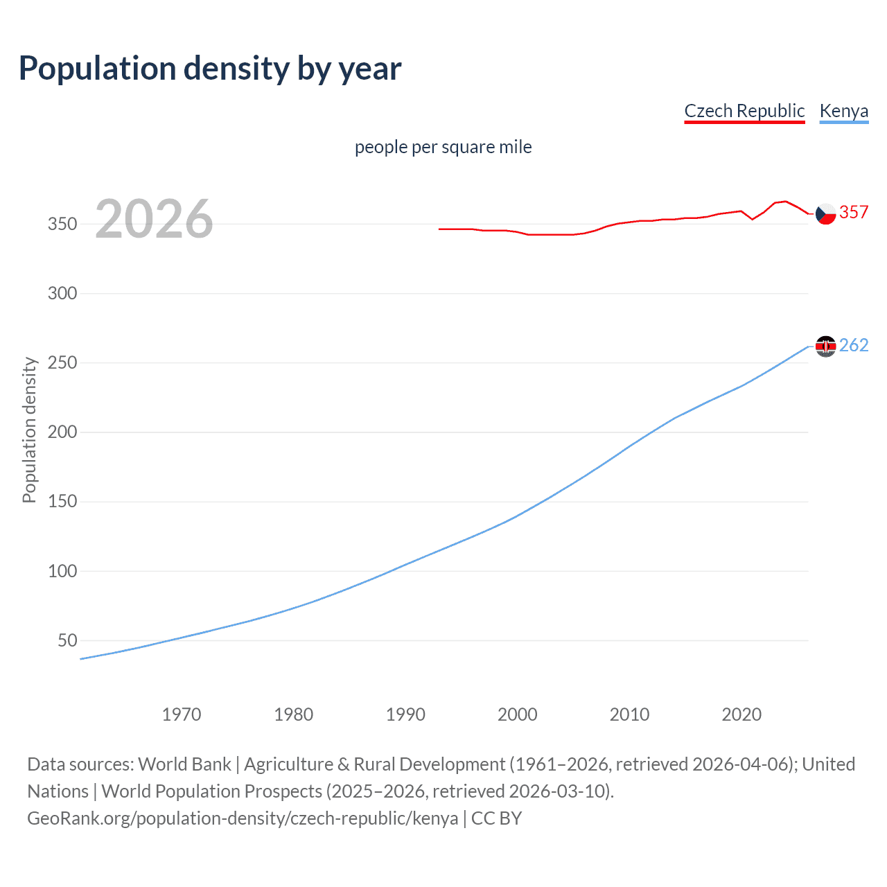 Population density