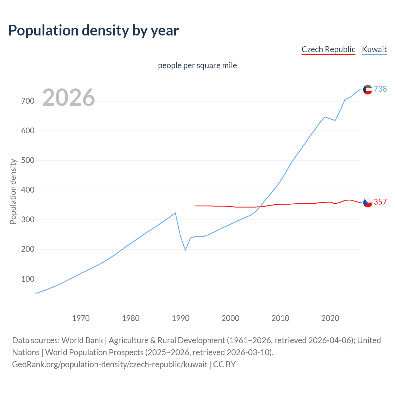 Population density