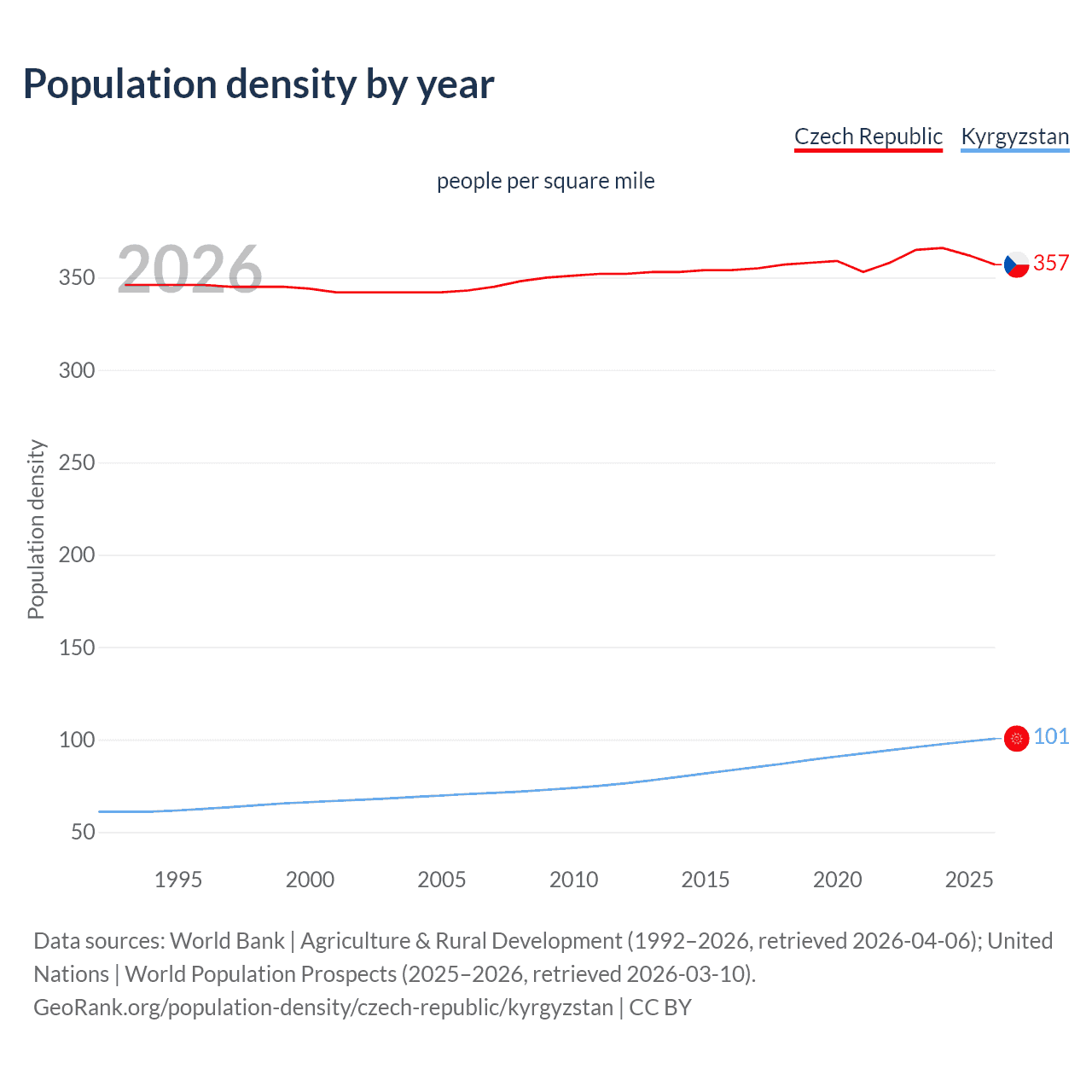 Population density