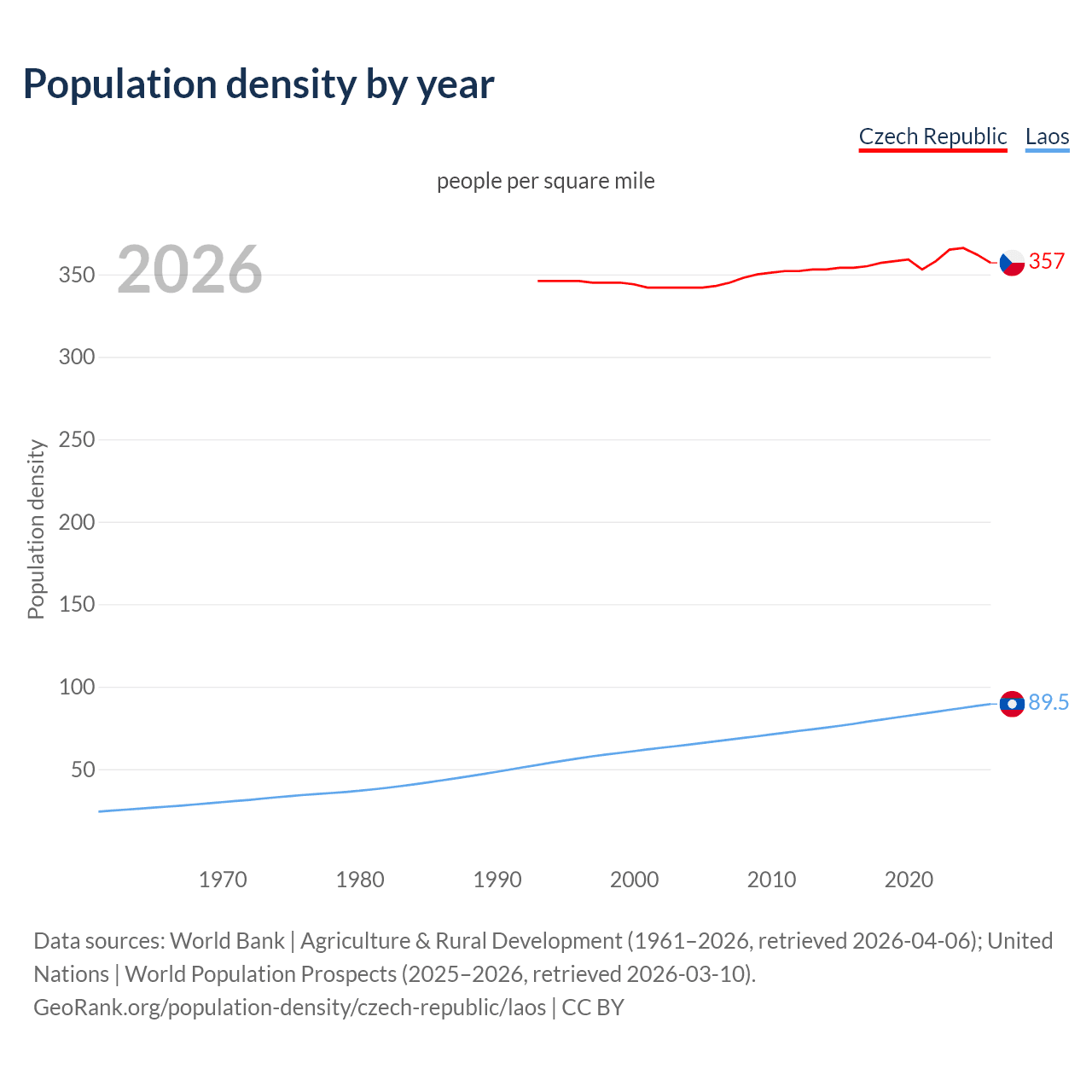 Population density