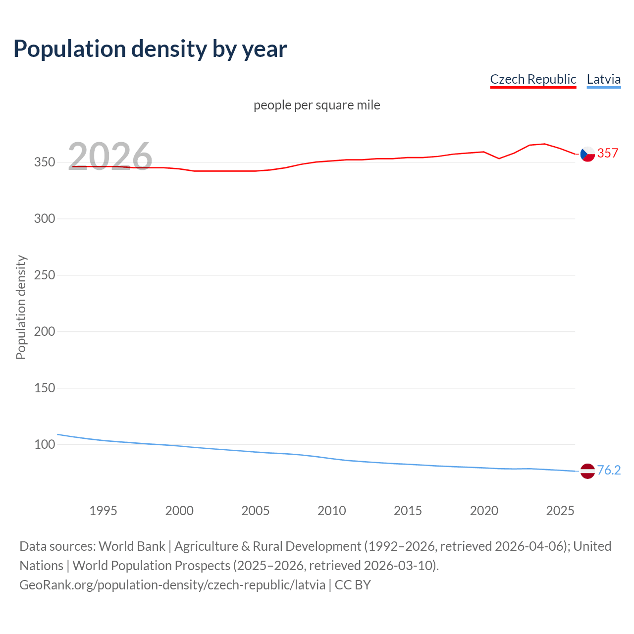 Population density