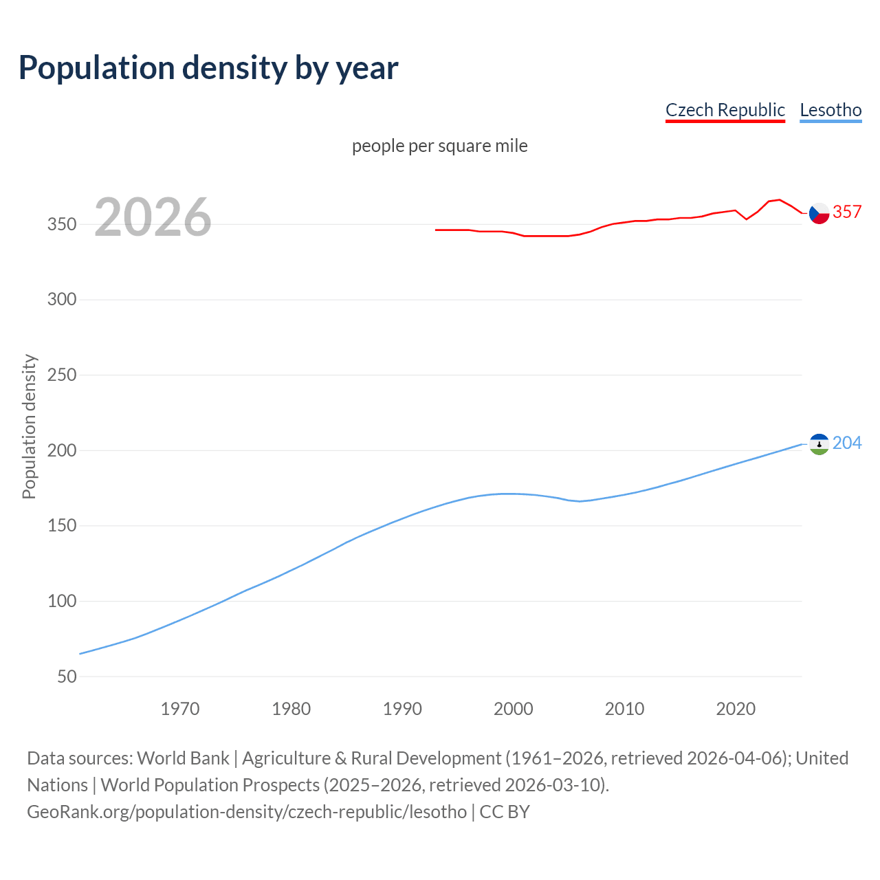Population density