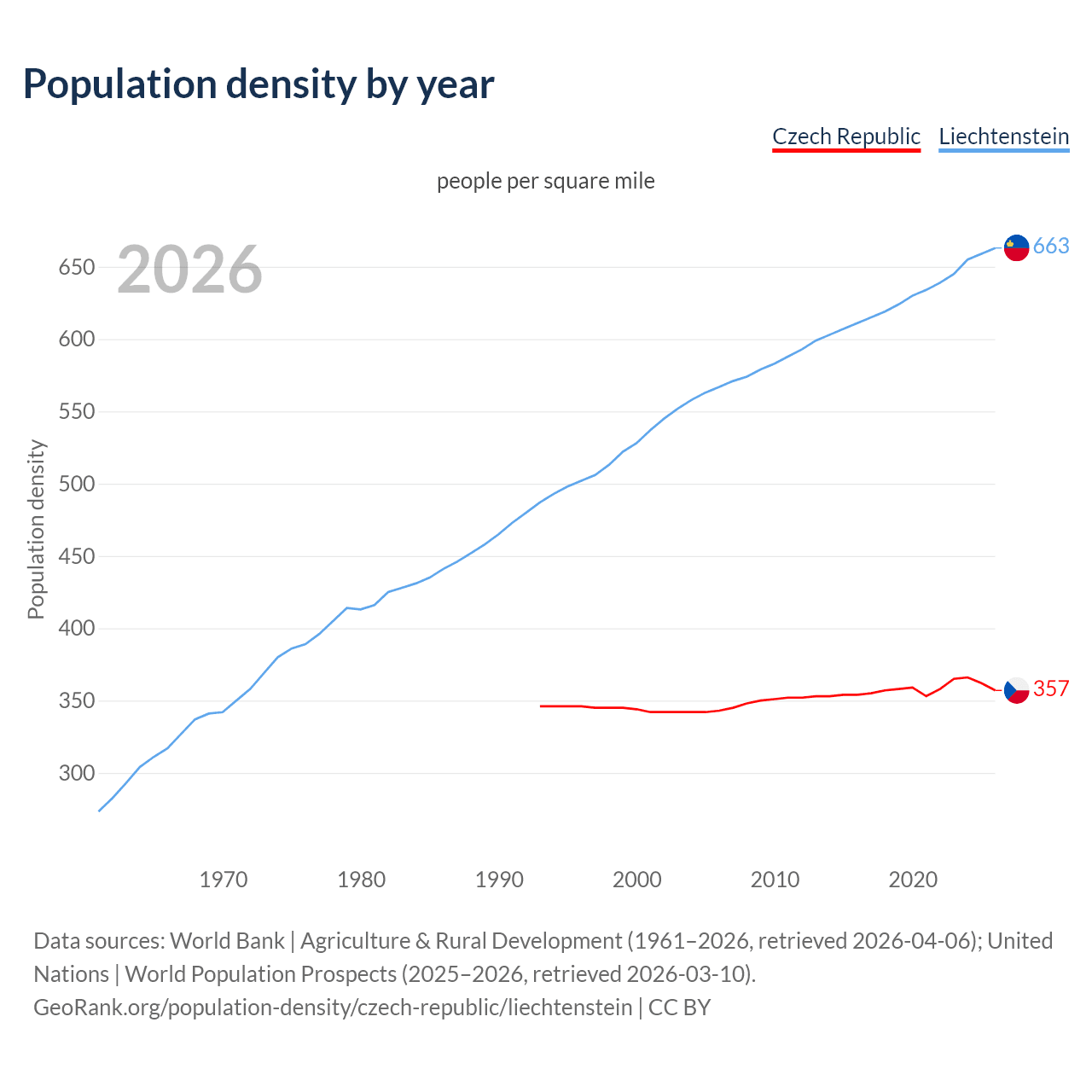 Population density