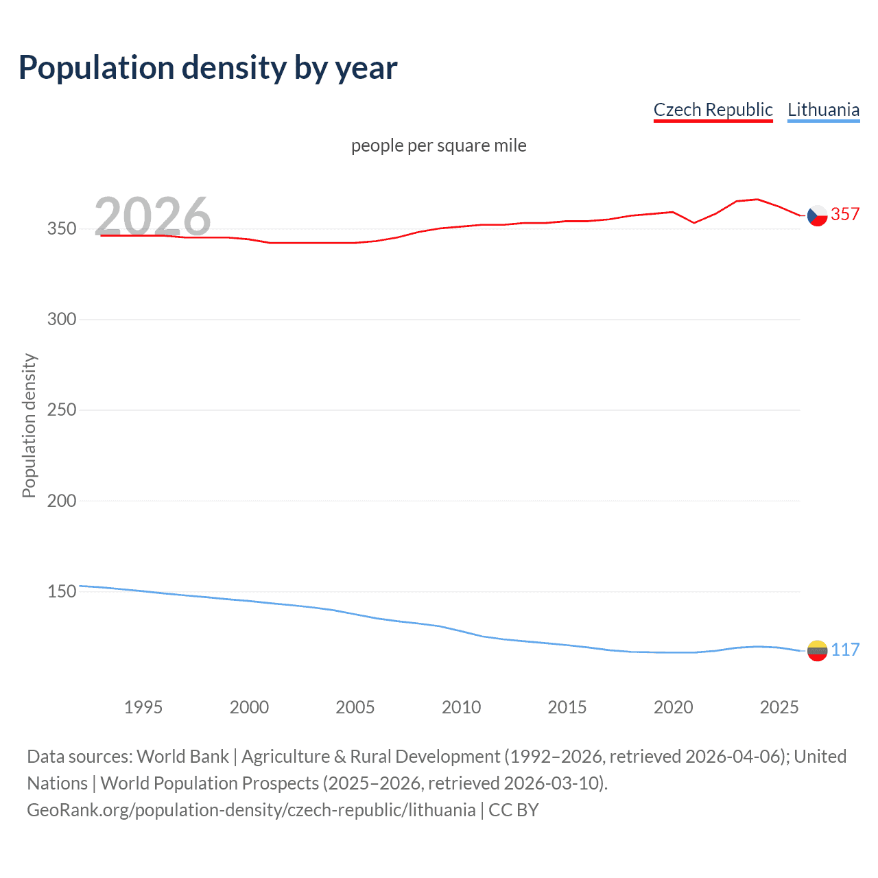 Population density