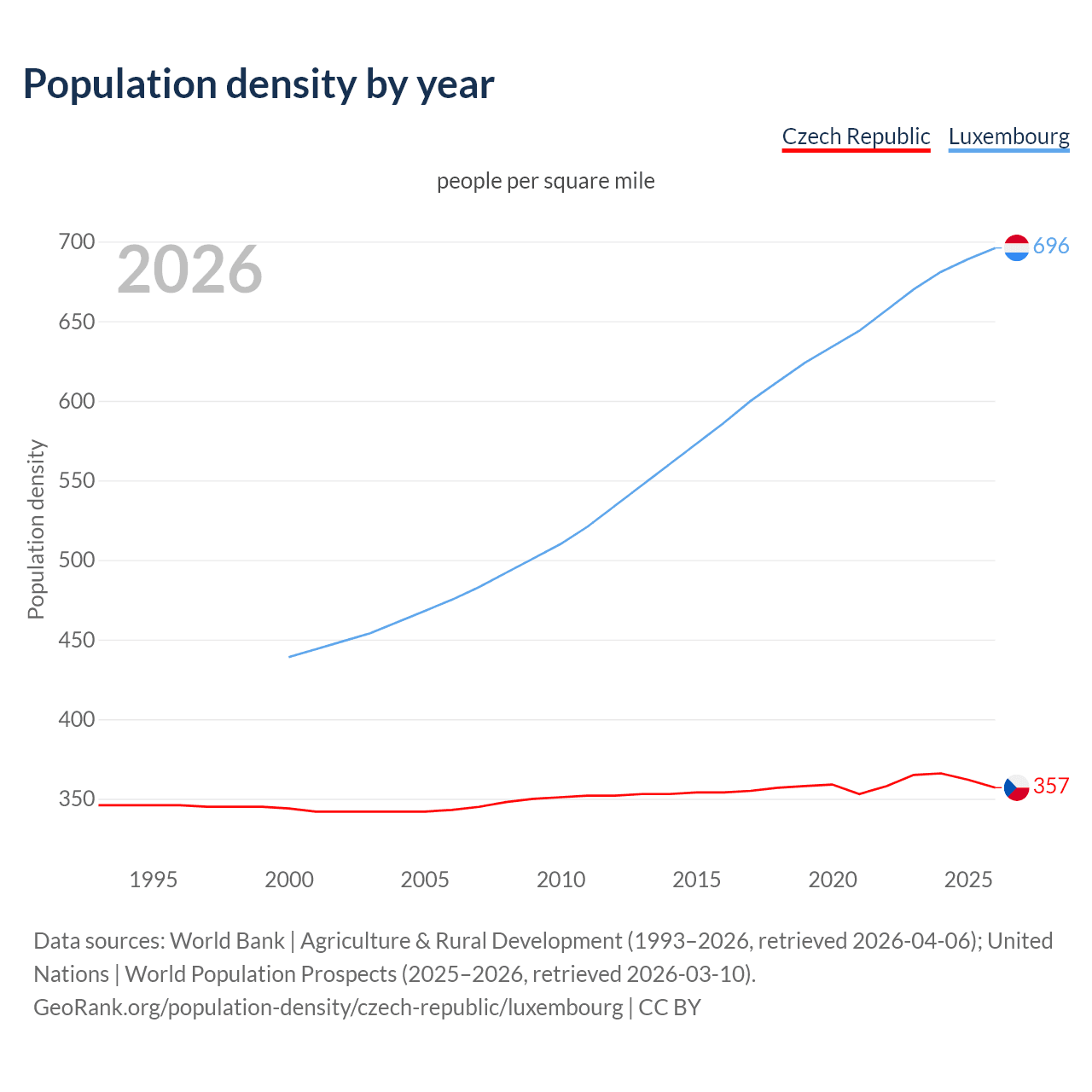 Population density