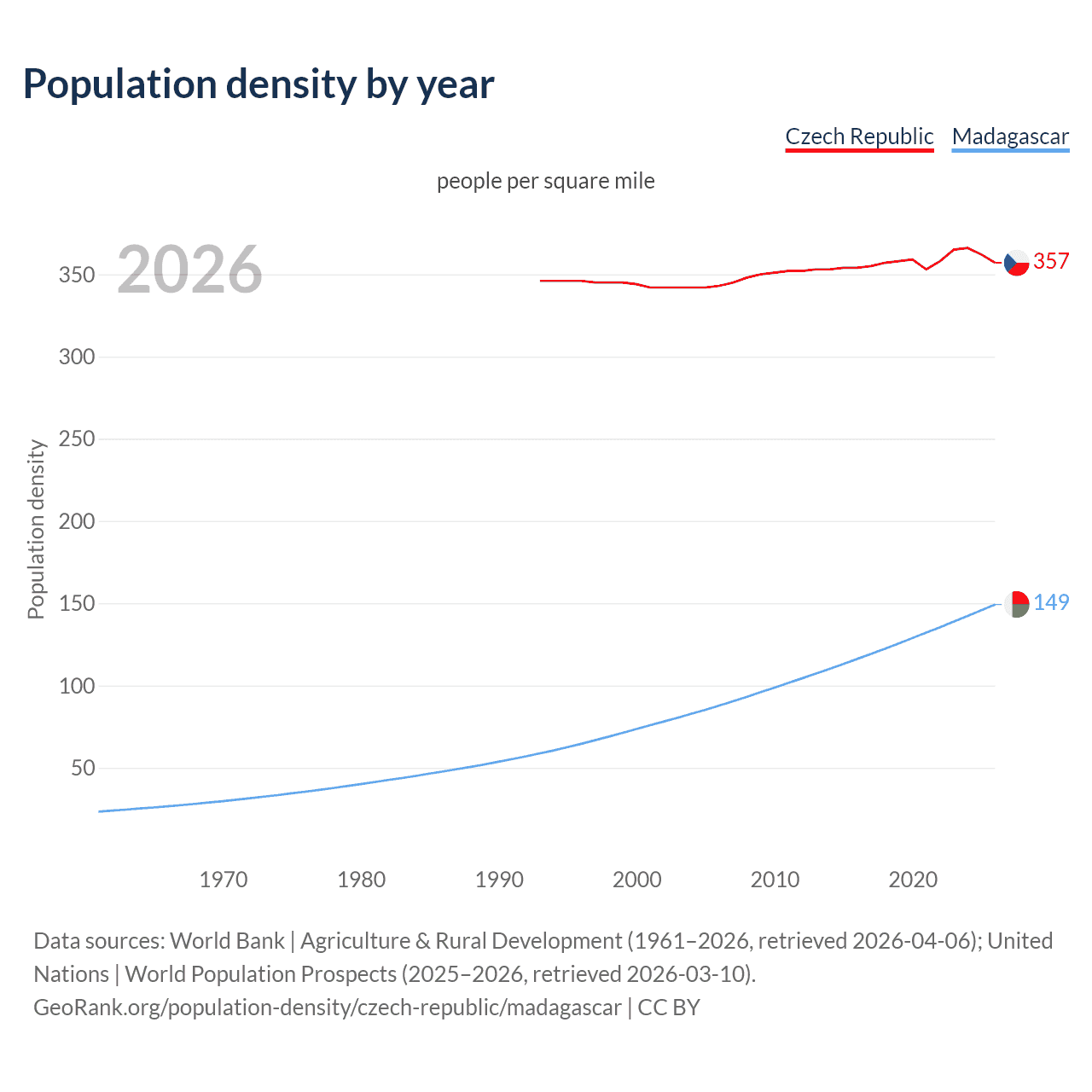 Population density