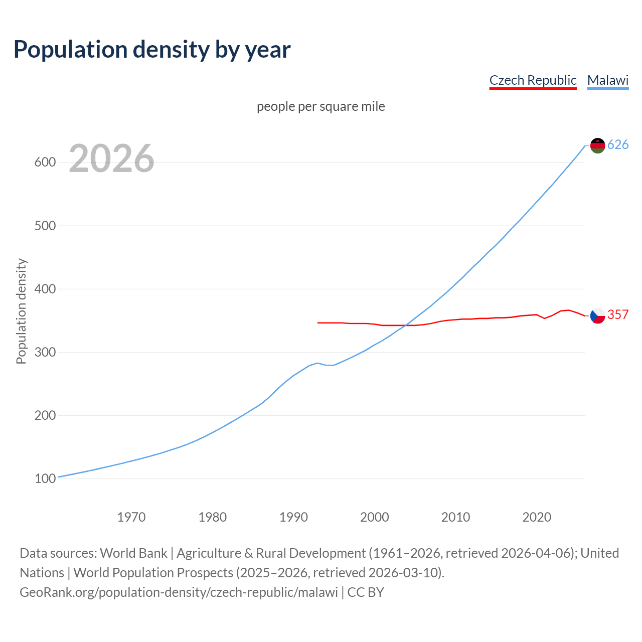 Population density