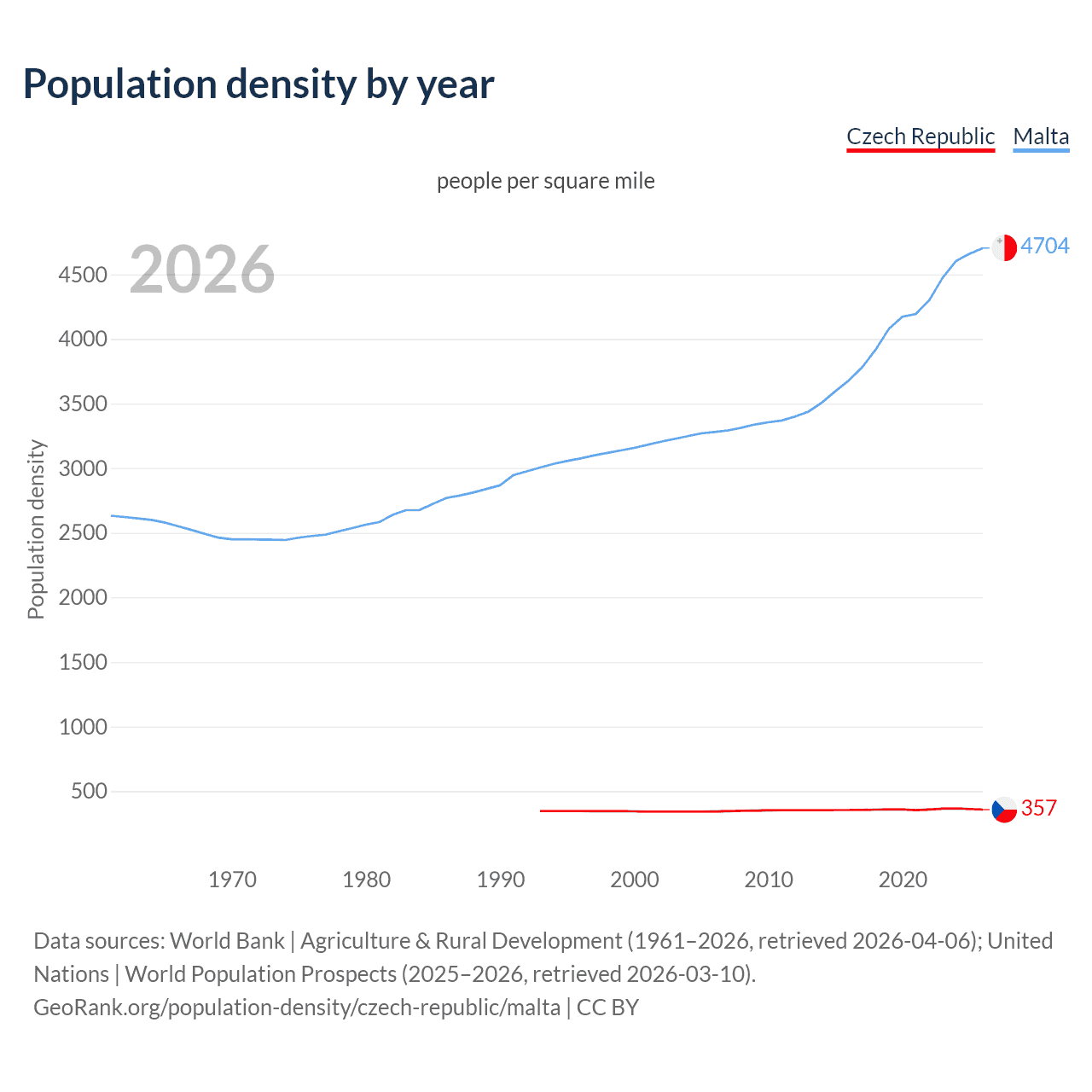 Population density