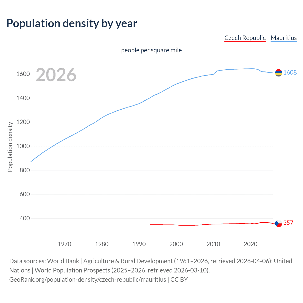 Population density