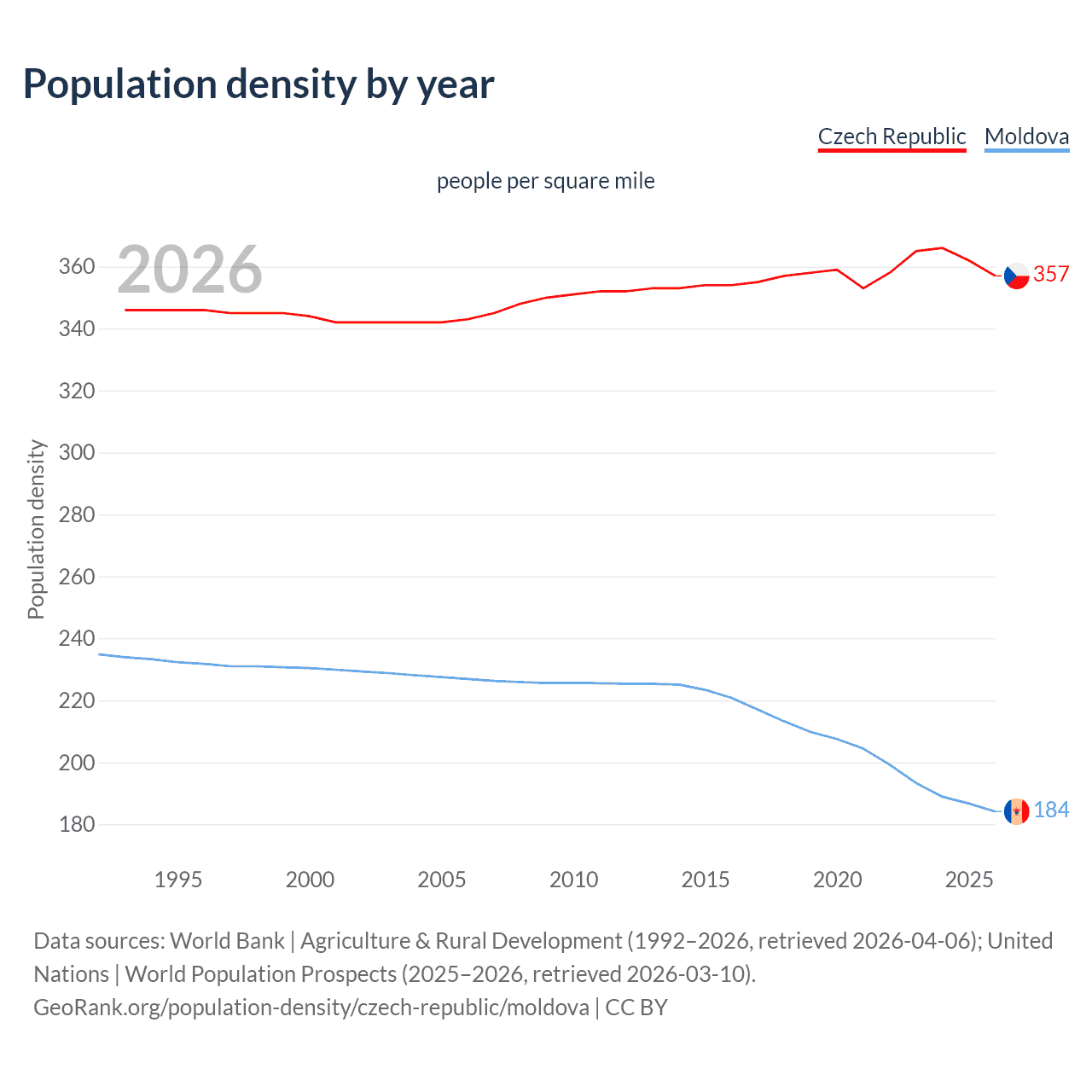 Population density