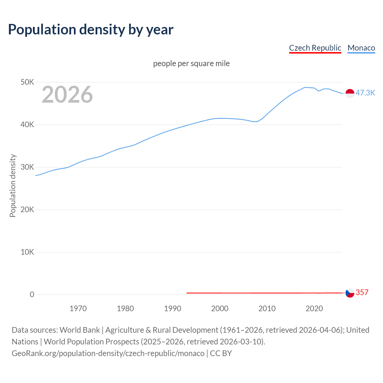 Population density