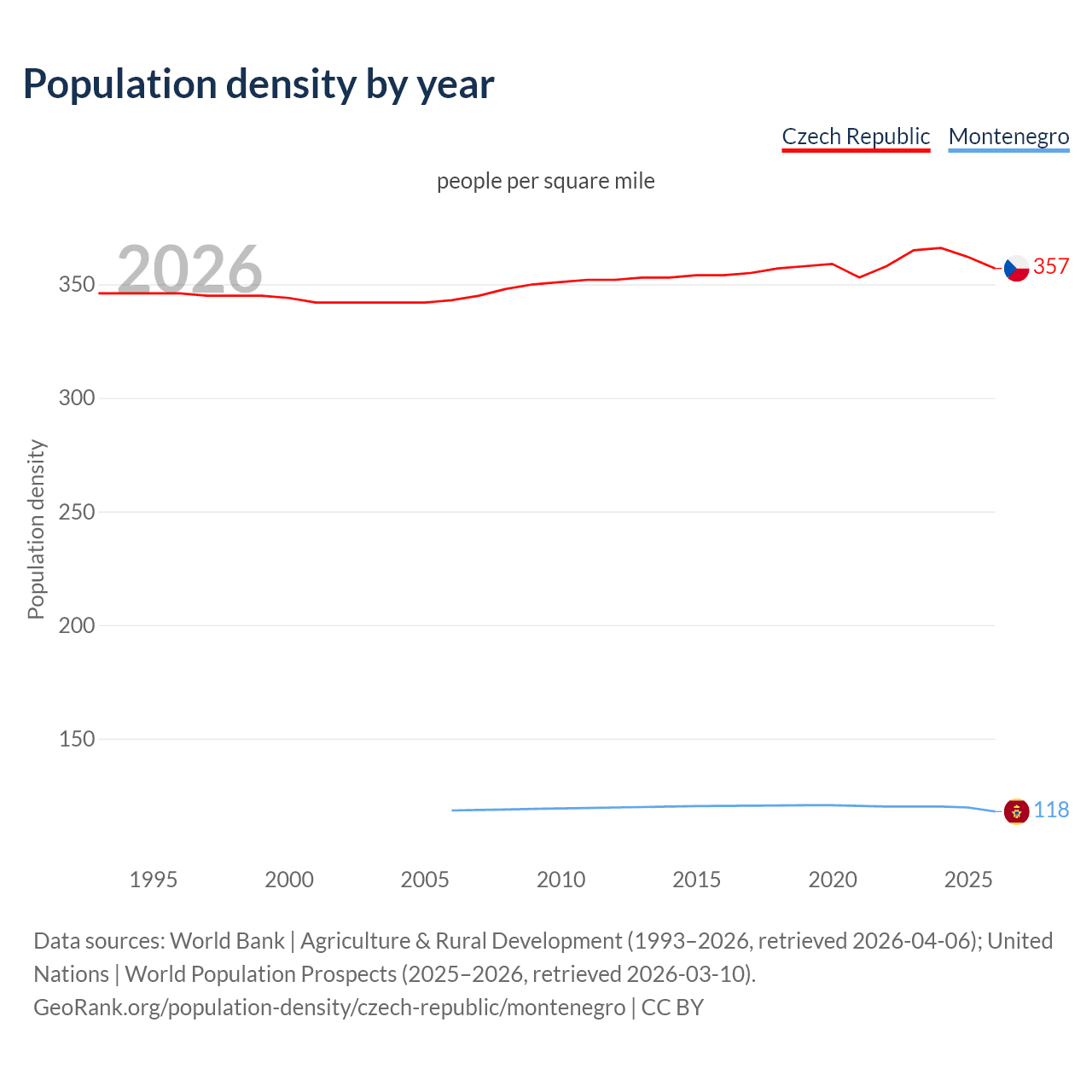 Population density
