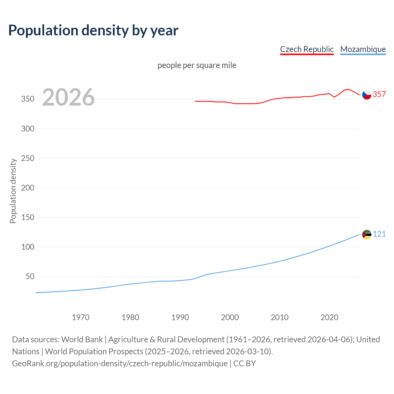Population density