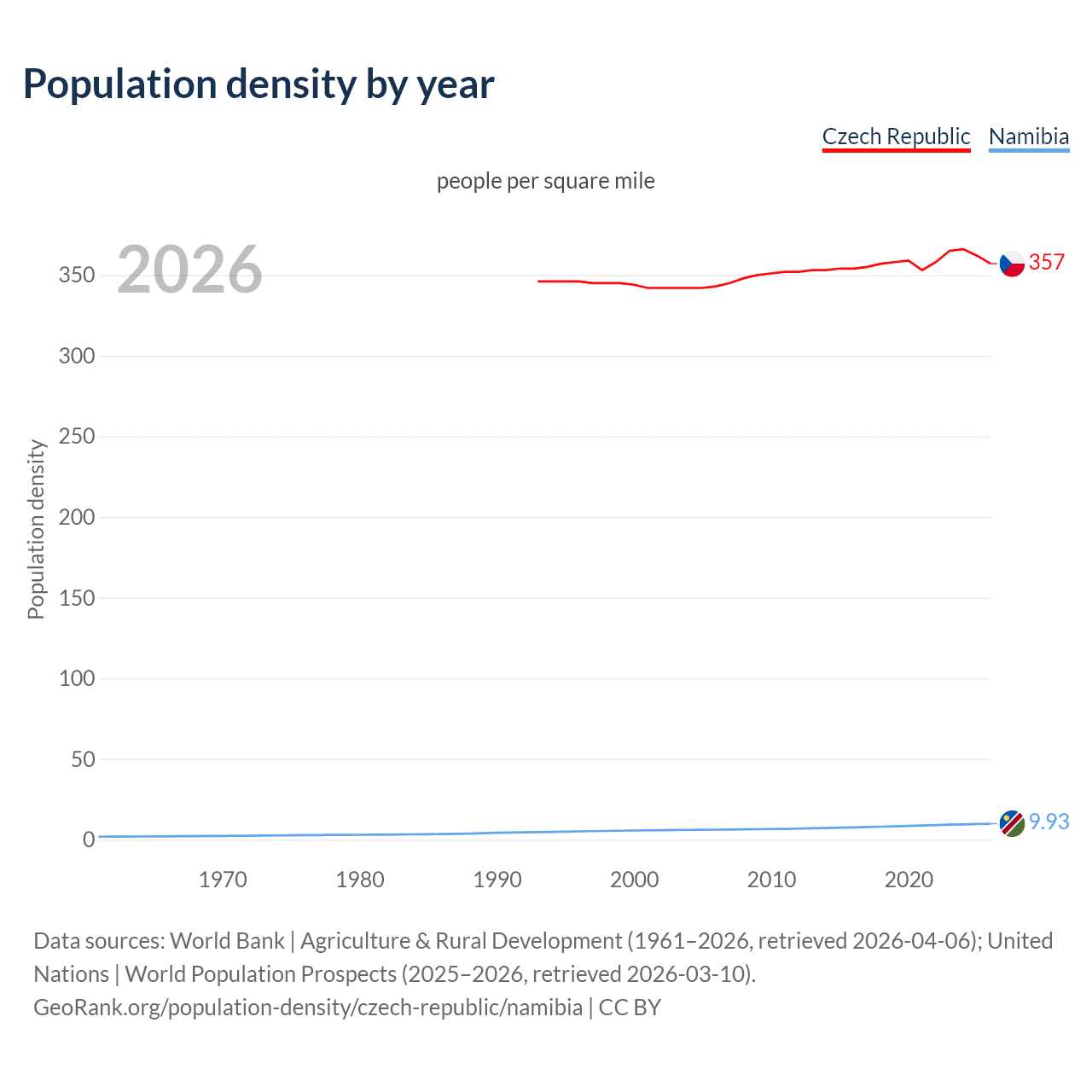 Population density