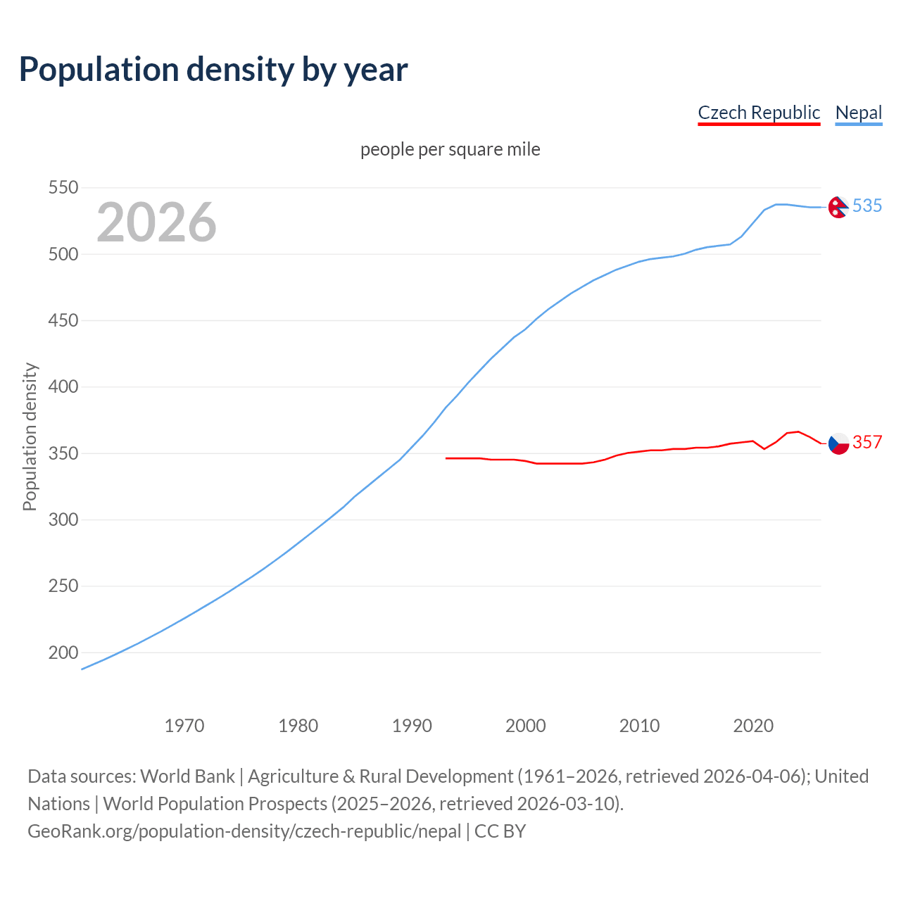 Population density