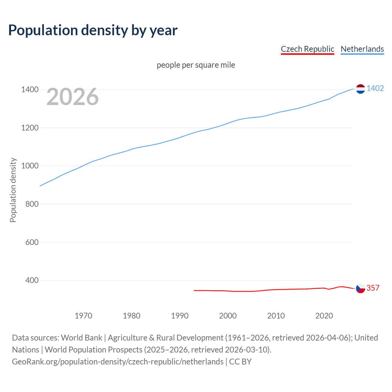 Population density