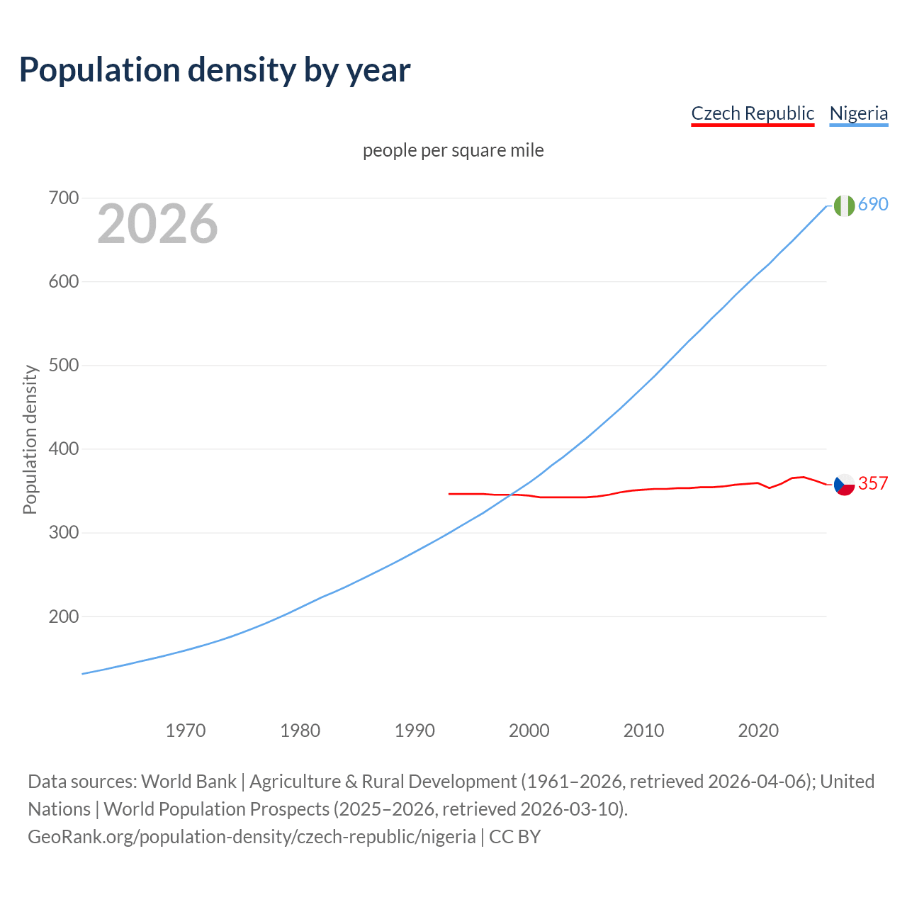 Population density