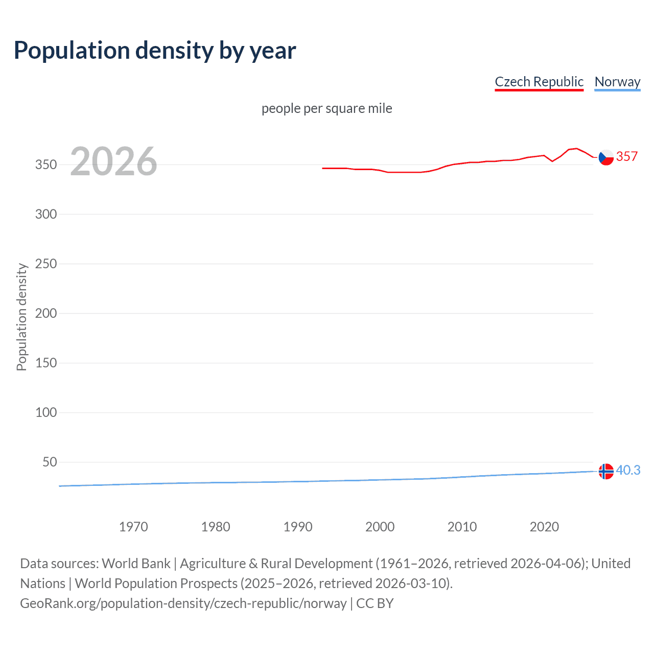 Population density