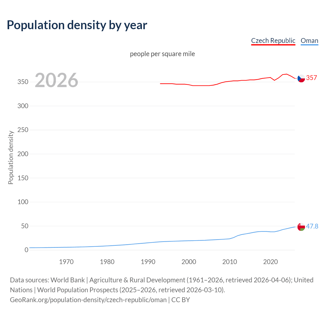 Population density
