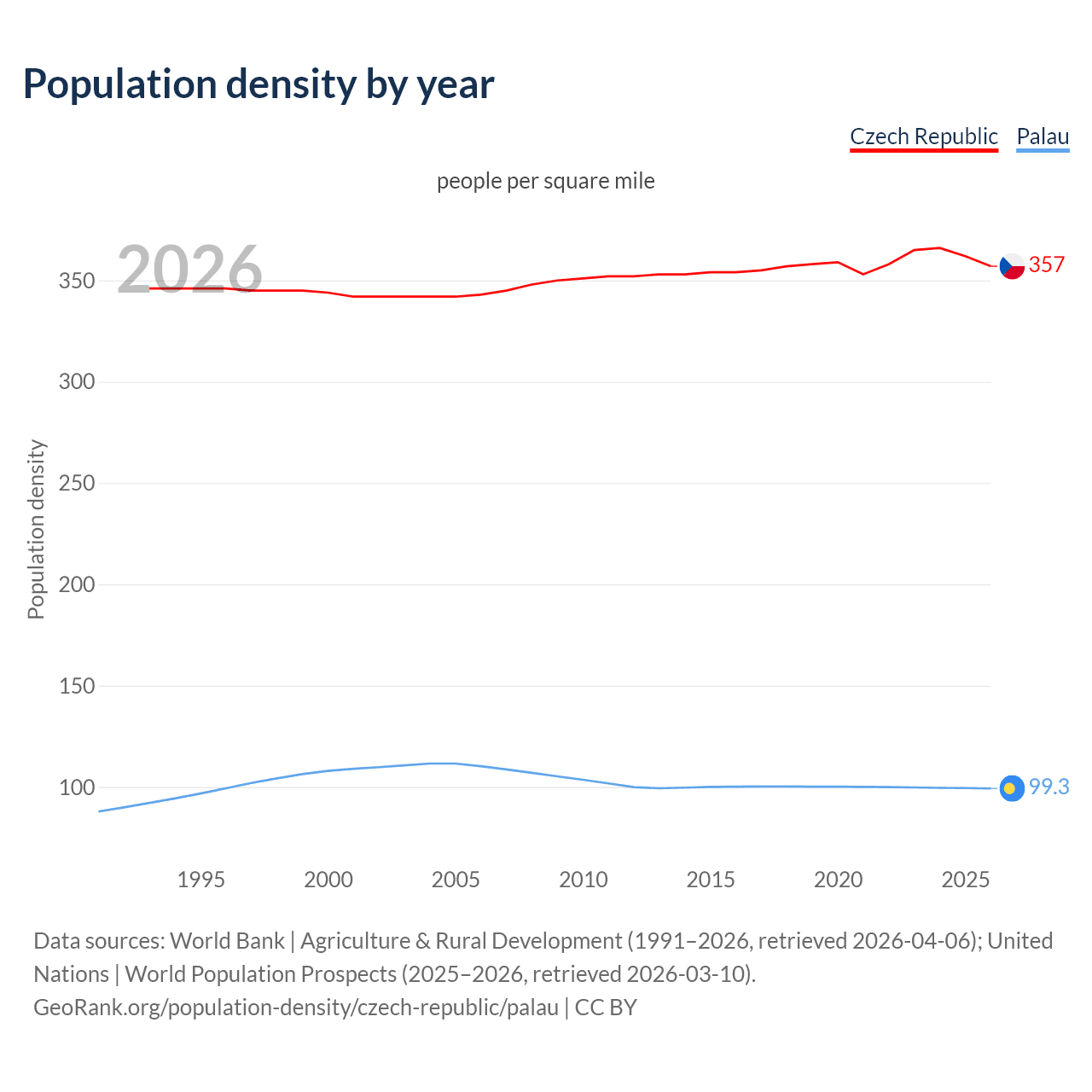 Population density