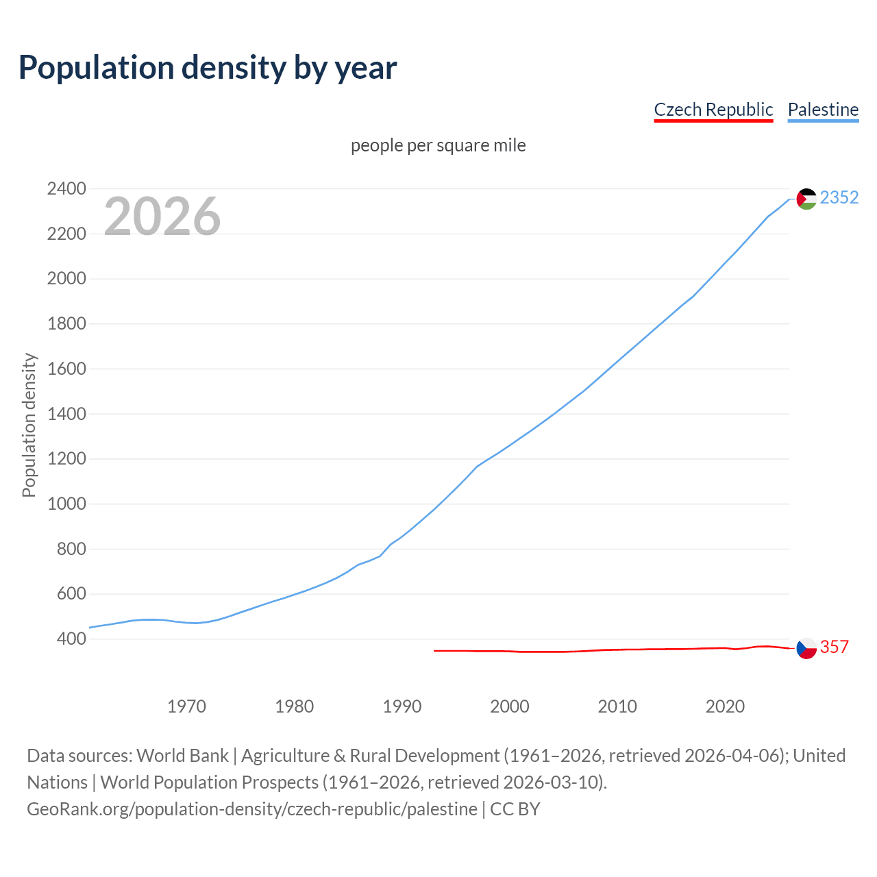 Population density