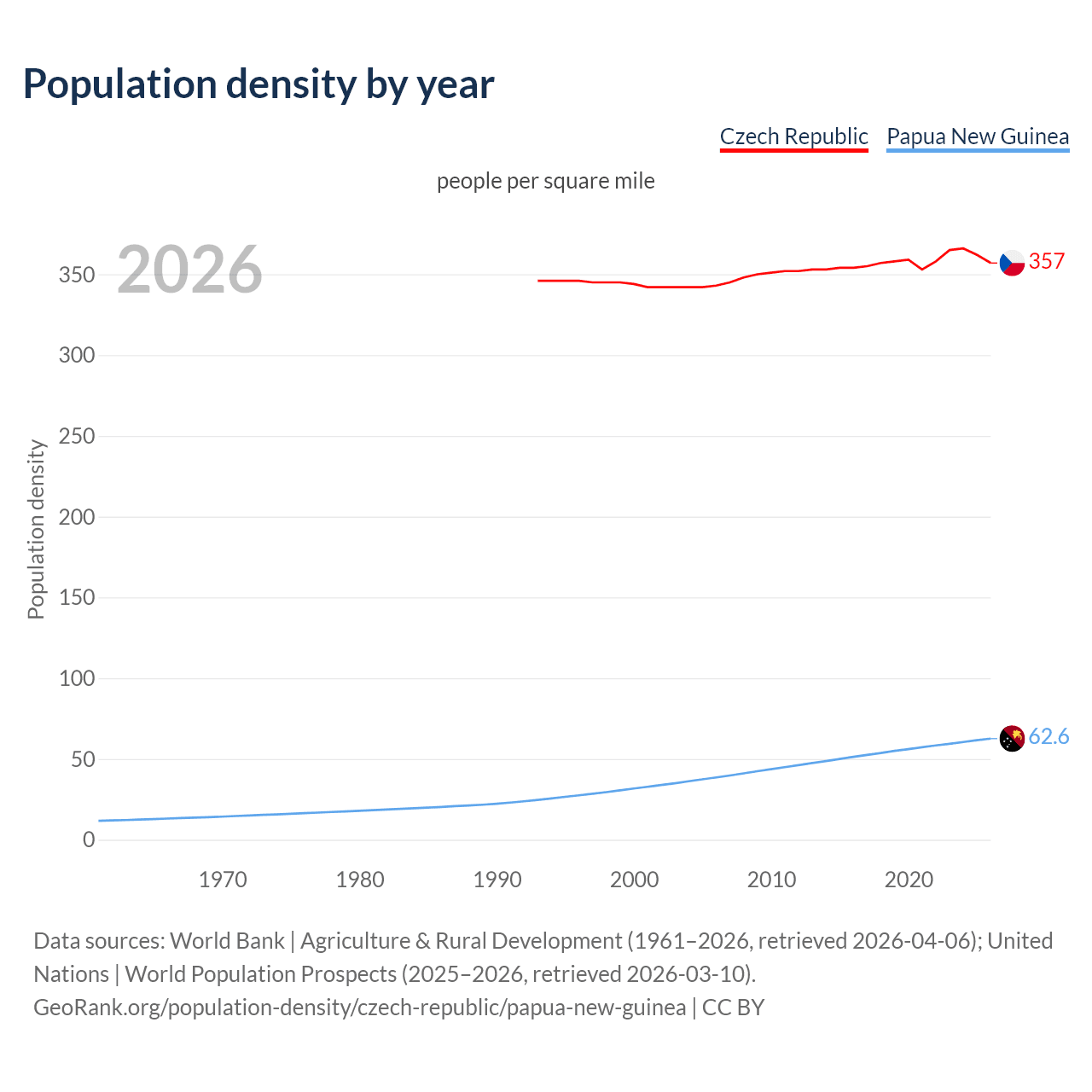 Population density