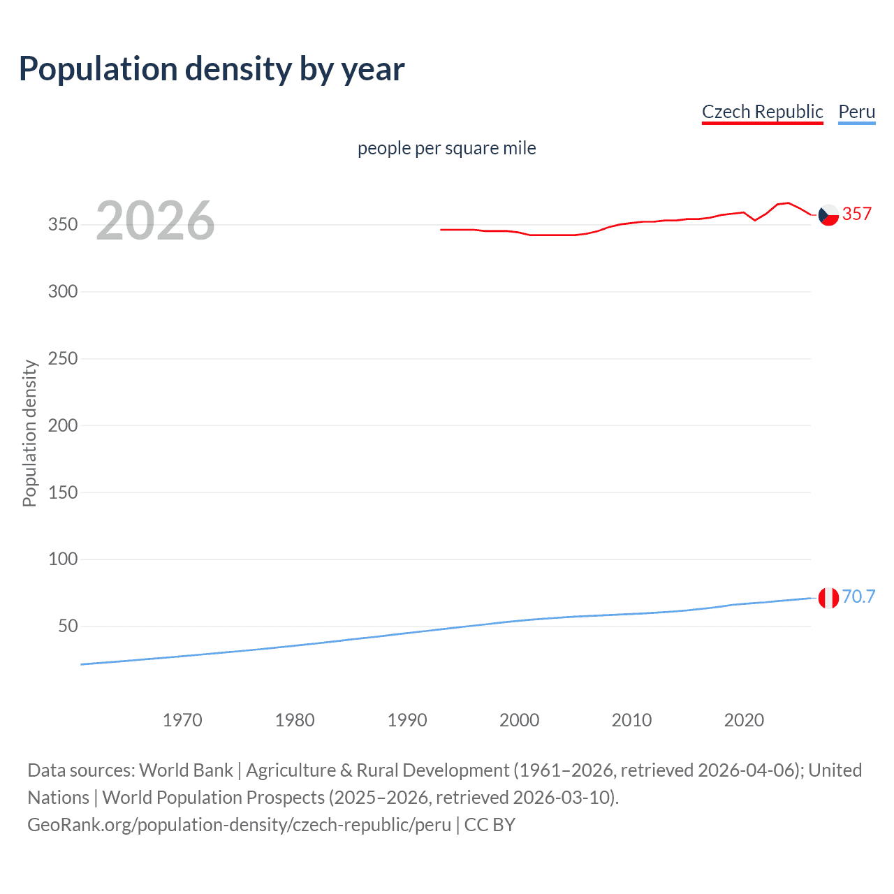 Population density