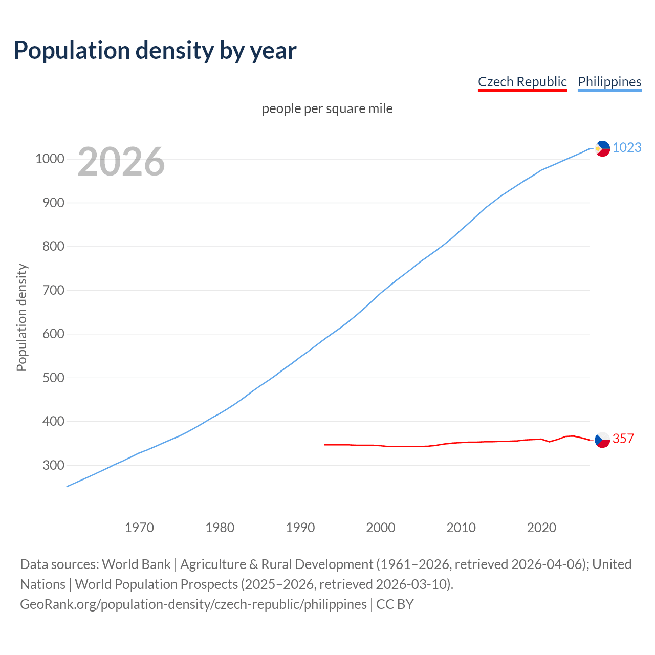 Population density