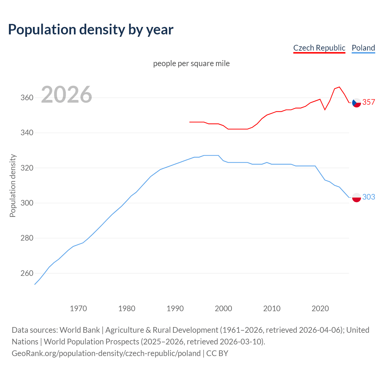 Population density