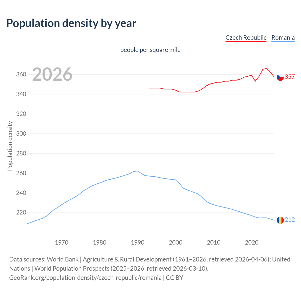 Population density