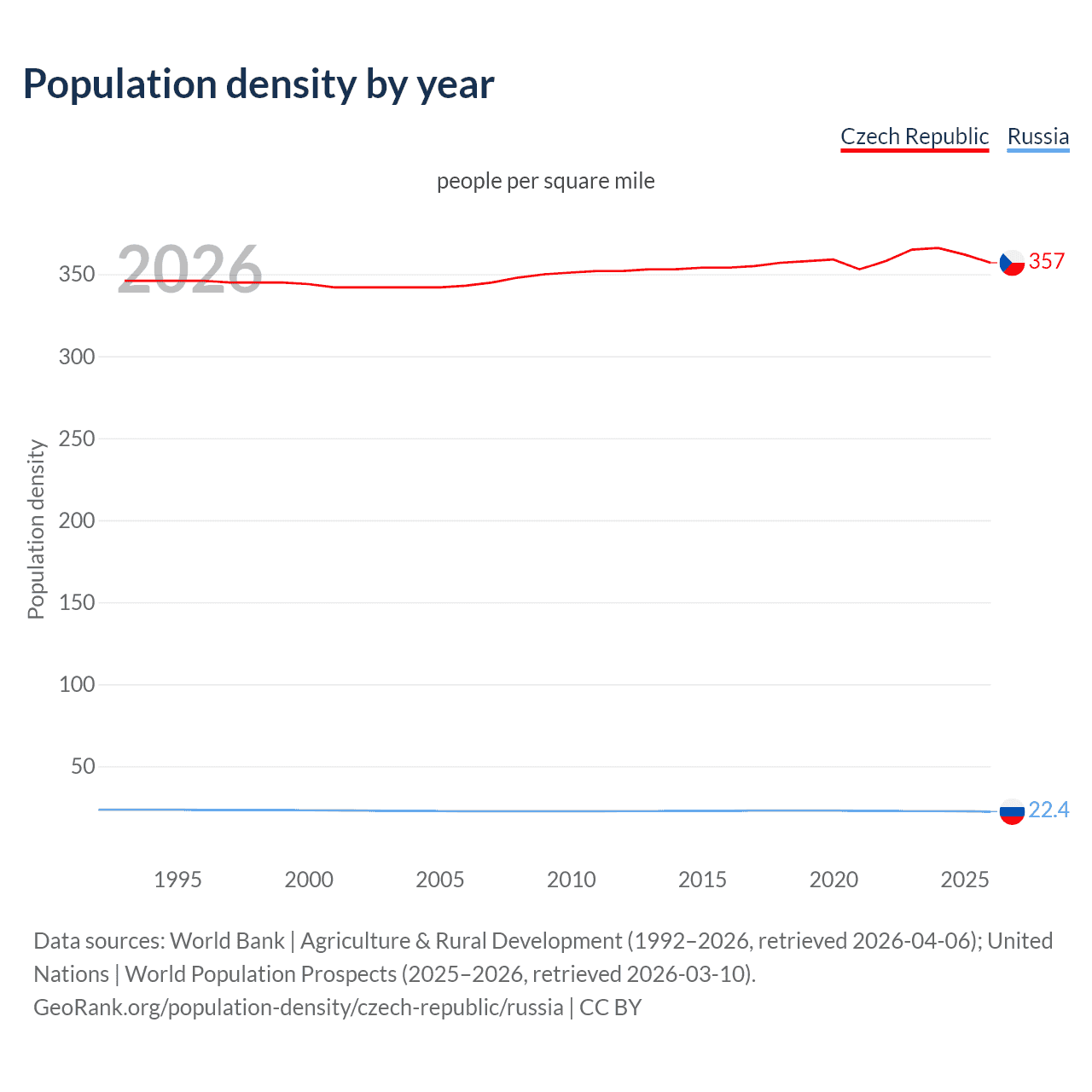 Population density
