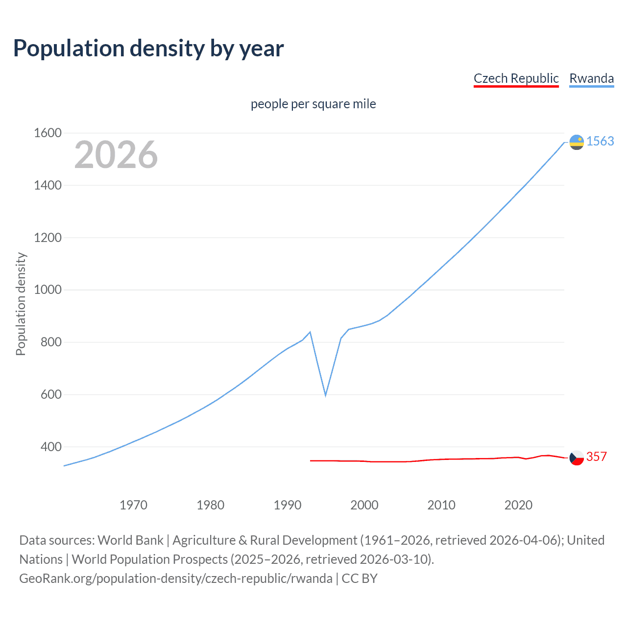 Population density