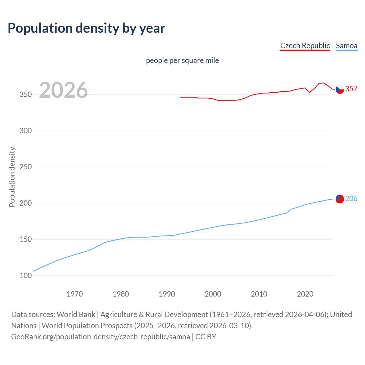 Population density